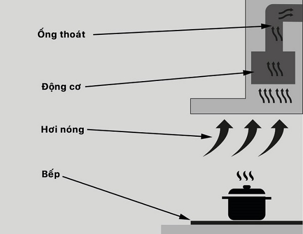 Nguyên lý hoạt động của máy hút mùi Hafele